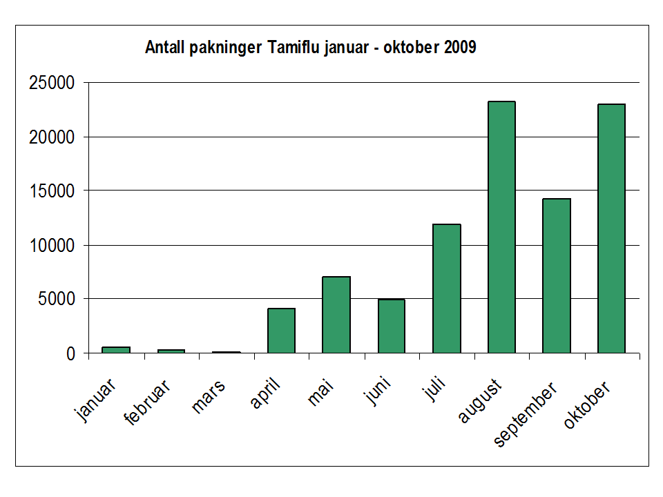 Antall pakninger Tamiflu januar til oktober 2009